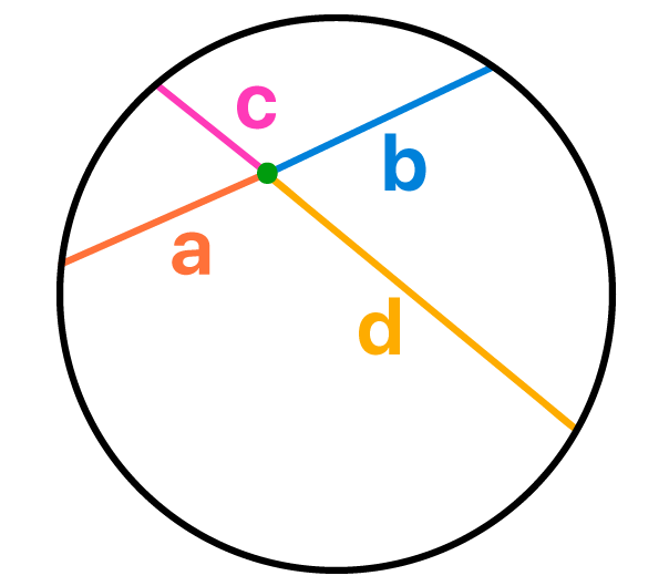 Cordas da circunferência divididas pelo ponto de intersecção em quatro segmentos a, b, c e d
