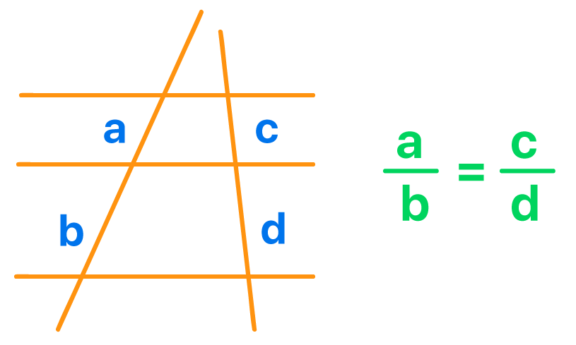 Duas retas transversais cortando um feixe de retas paralelas, com a razão a sobre b igual a c sobre d (Teorema de Tales)