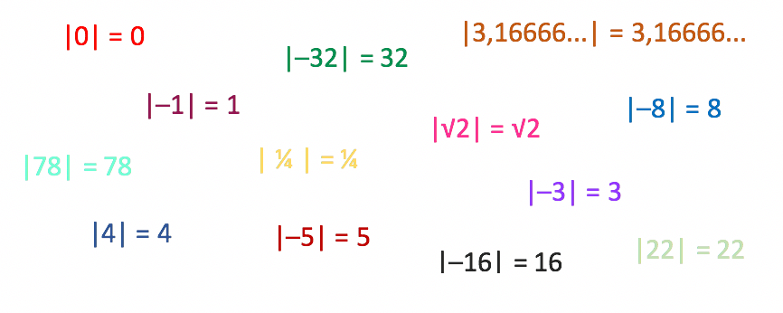 Exemplos de módulos de números reais
