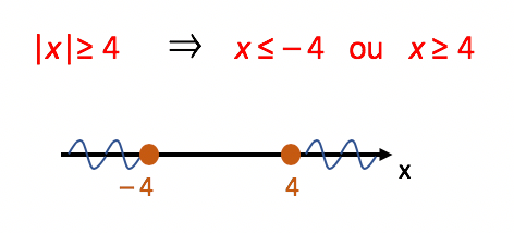 Inequação Modular: resolução do exemplo 8