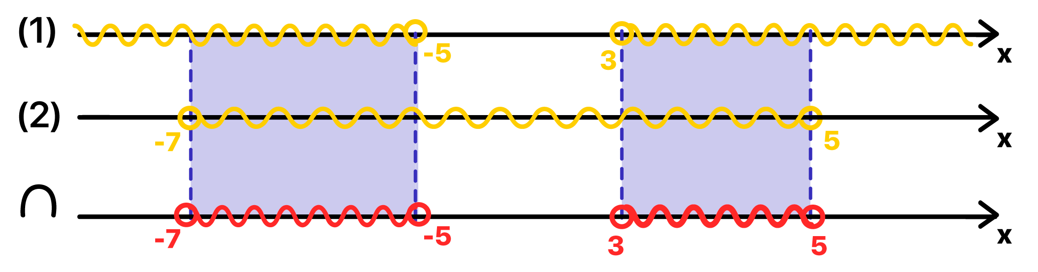 Intersecção realizada entre os conjuntos solução do último exercício de inequações modulares