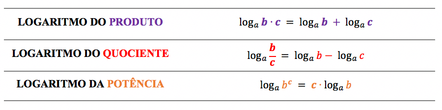 As 3 propriedades operatórias dos logaritmos são logaritmo do produto logaritmo do quociente e logaritmo da potência