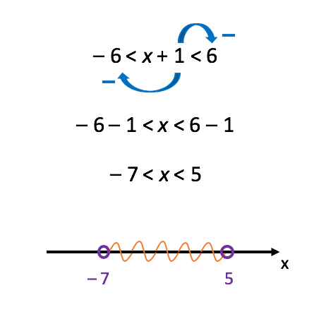 Resolução da segunda inequação modular formada pela divisão da inequação simultânea