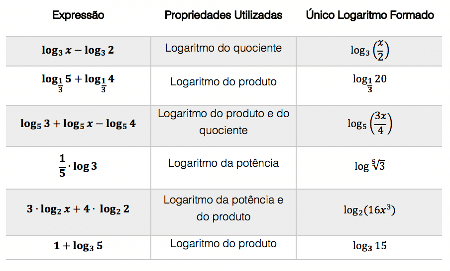 tabela com várias expressões logarítmicas que podem ser rescritas na forma de um único logaritmo