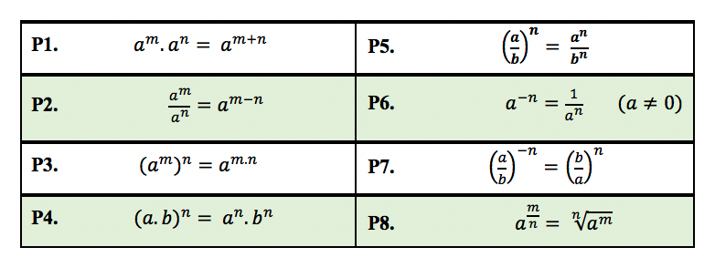 tabela com 8 propriedades da potenciação