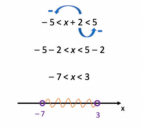 Resolução da primeira inequação modular simultânea formada no texto 
