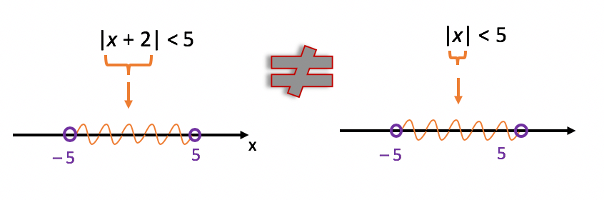 Comparação entre as retas reais de |x + 2| < 5 e |x| < 5: os dois intervalos vão de -5 a 5, mas representam soluções diferentes, já que no primeiro caso o intervalo é para a expressão x + 2 e não para x isolado