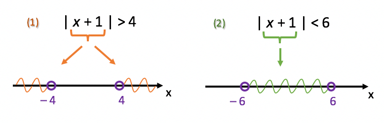 Duas retas reais lado a lado: a primeira mostra a solução de |x + 1| > 4 (fora de -4 e 4), a segunda mostra a solução de |x + 1| < 6 (entre -6 e 6)