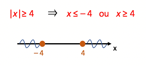 Representação na reta real da solução x menor ou igual a -4 ou x maior ou igual a 4, com bolinhas fechadas em -4 e em 4, indicando que esses valores entram no conjunto solução