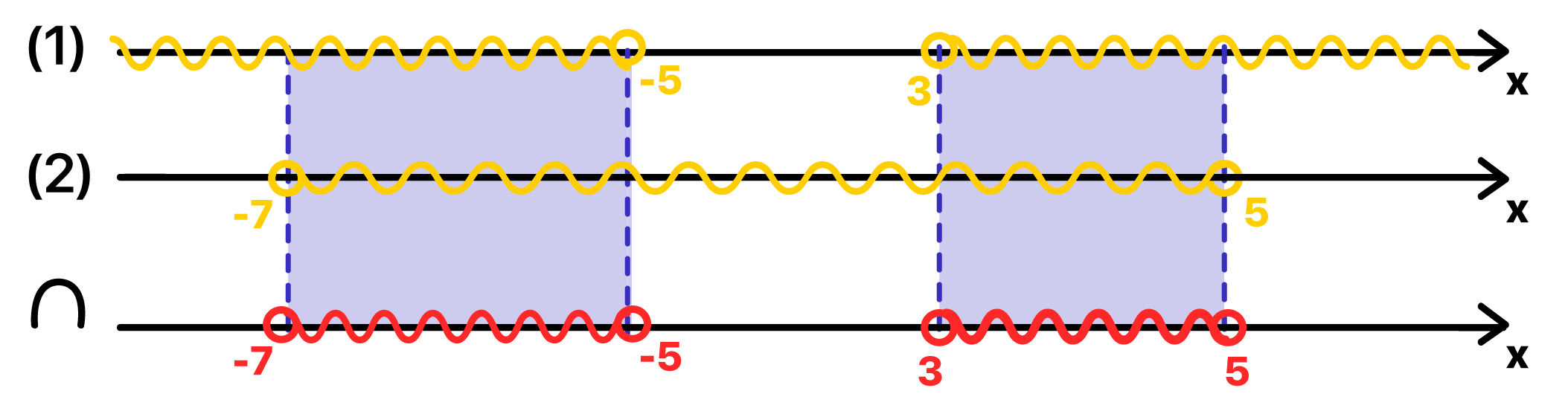 Três retas reais empilhadas mostrando a interseção entre as soluções x menor que -5 ou x maior que 3, e -7 menor que x menor que 5, resultando na solução final -7 menor que x menor que -5 ou 3 menor que x menor que 5
