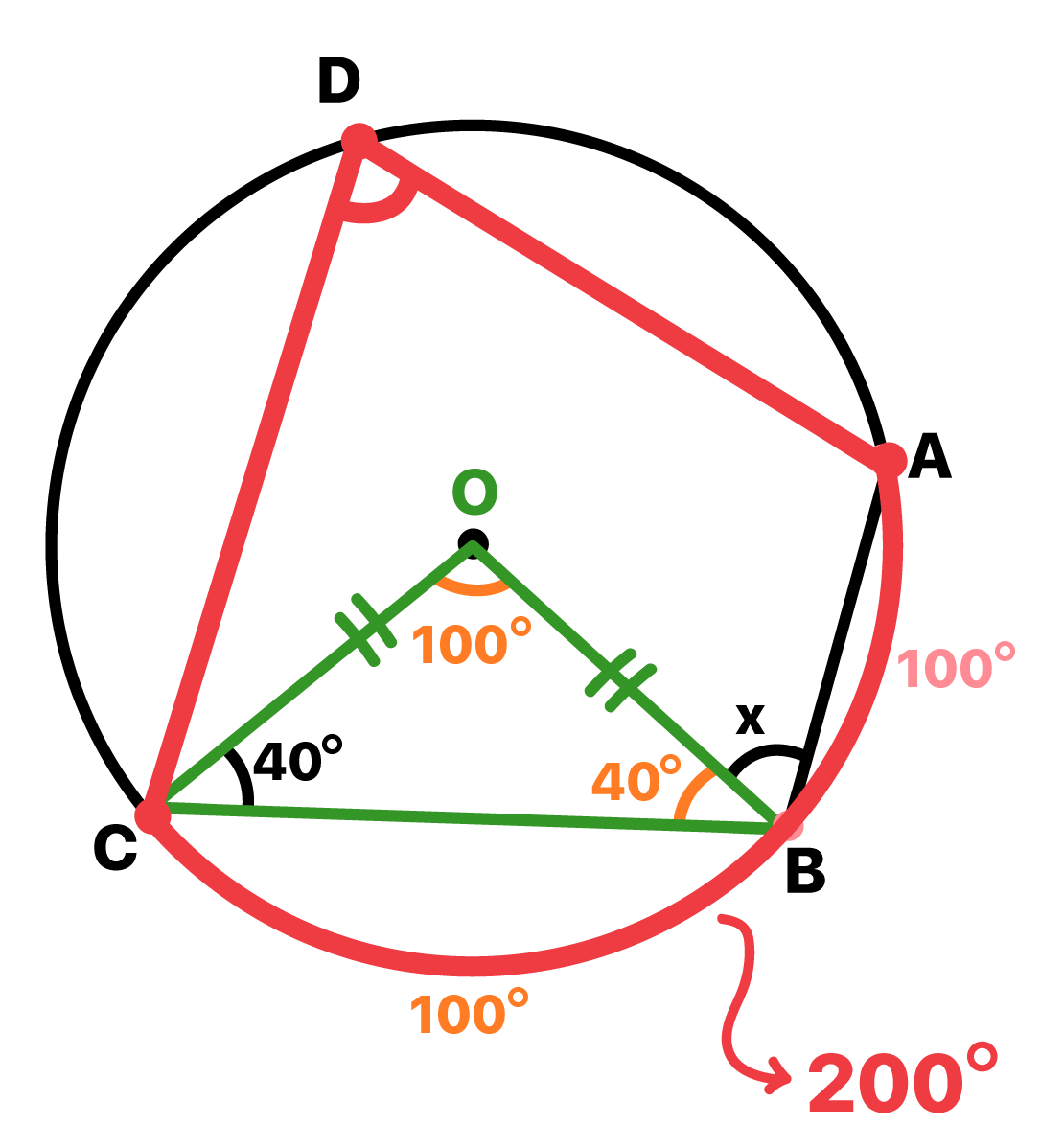 Ângulo inscrito de vértice D possui arco correspondente de 200 graus