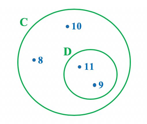 Representação em forma de diagrama dos conjuntos C e D