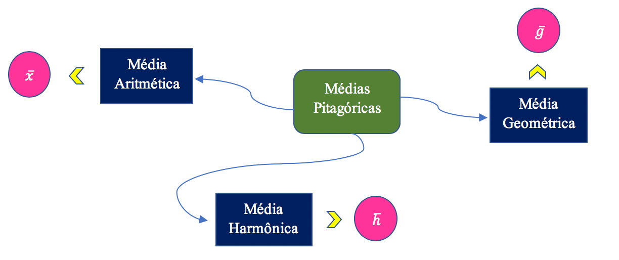 Representação das médias aritmética, geométrica e harmônica