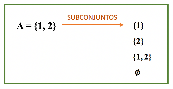 Quadro contendo todos os subconjuntos de A