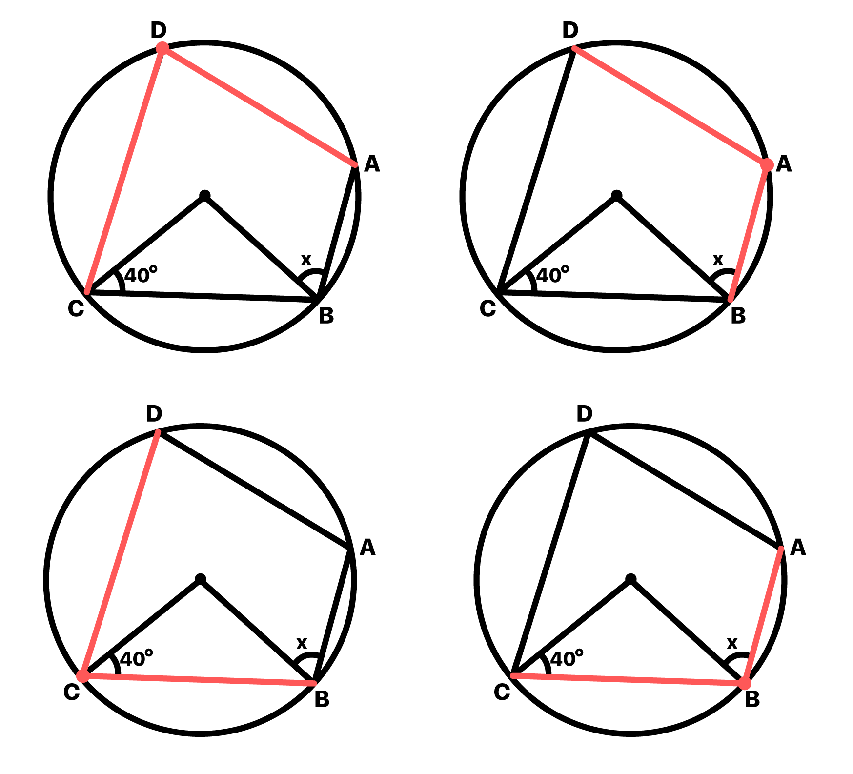 4 vértices do quadrilátero são 4 vértices de ângulos inscritos