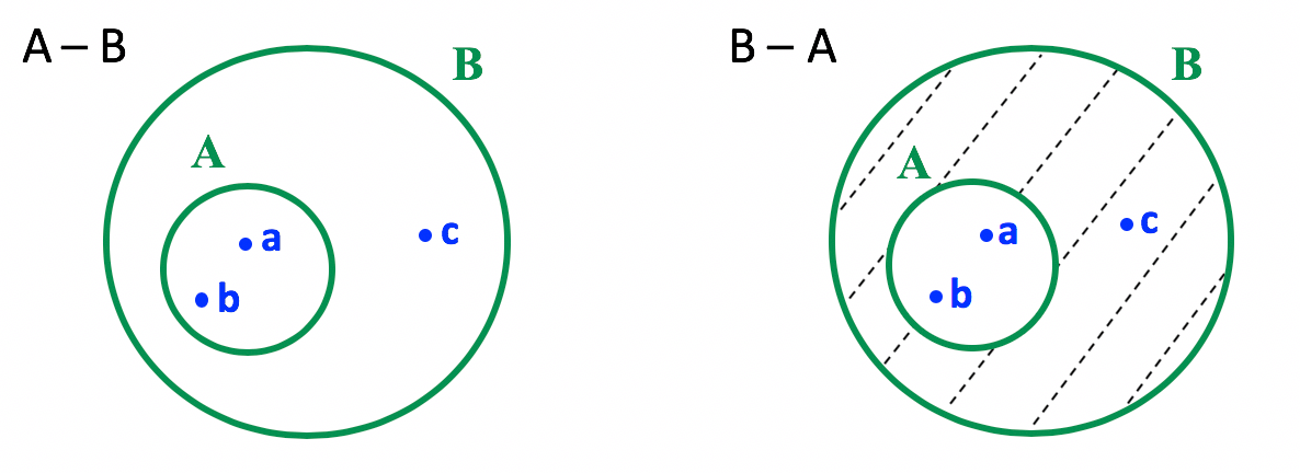 Representação em forma de diagrama da diferença entre A e B e B e A do item c
