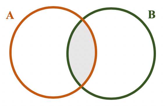 Representação em forma de diagrama dos conjuntos A e B entrelaçados