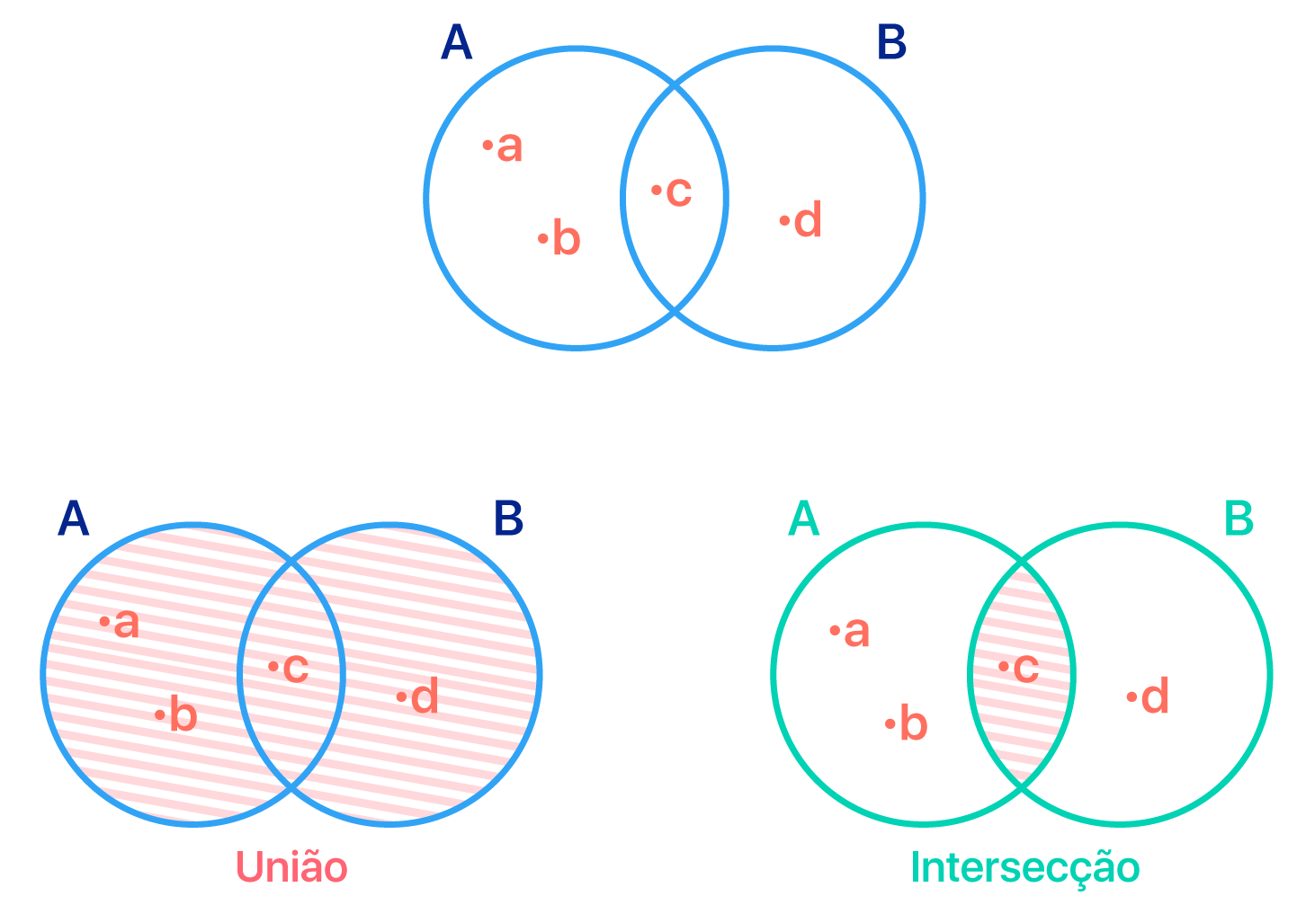 Representação em forma de diagrama dos conjuntos A e B do exercício a