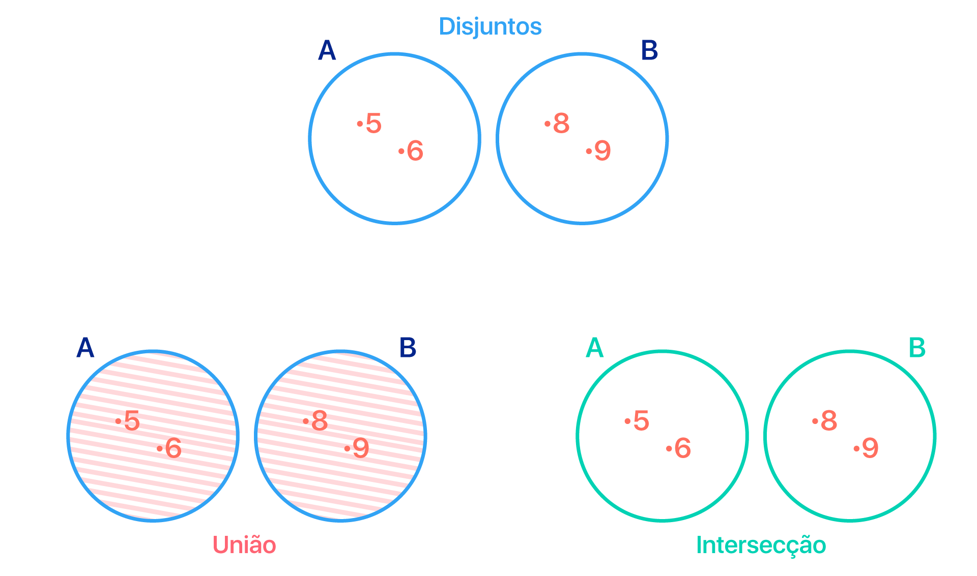 DIAGRAMA DE VENN - PROBLEMAS COM CONJUNTOS, CONJUNTOS NUMÉRICOS, EXERCÍCIOS