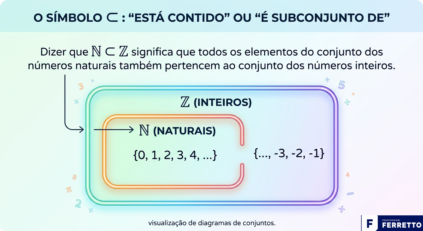 Quadro apresentando o símbolo ⊂ que significa "está contido" ou "é subconjunto de". Assim ℕ ⊂ ℤ significa que todos os elementos do conjunto dos números naturais também pertencem ao conjunto dos números inteiros.