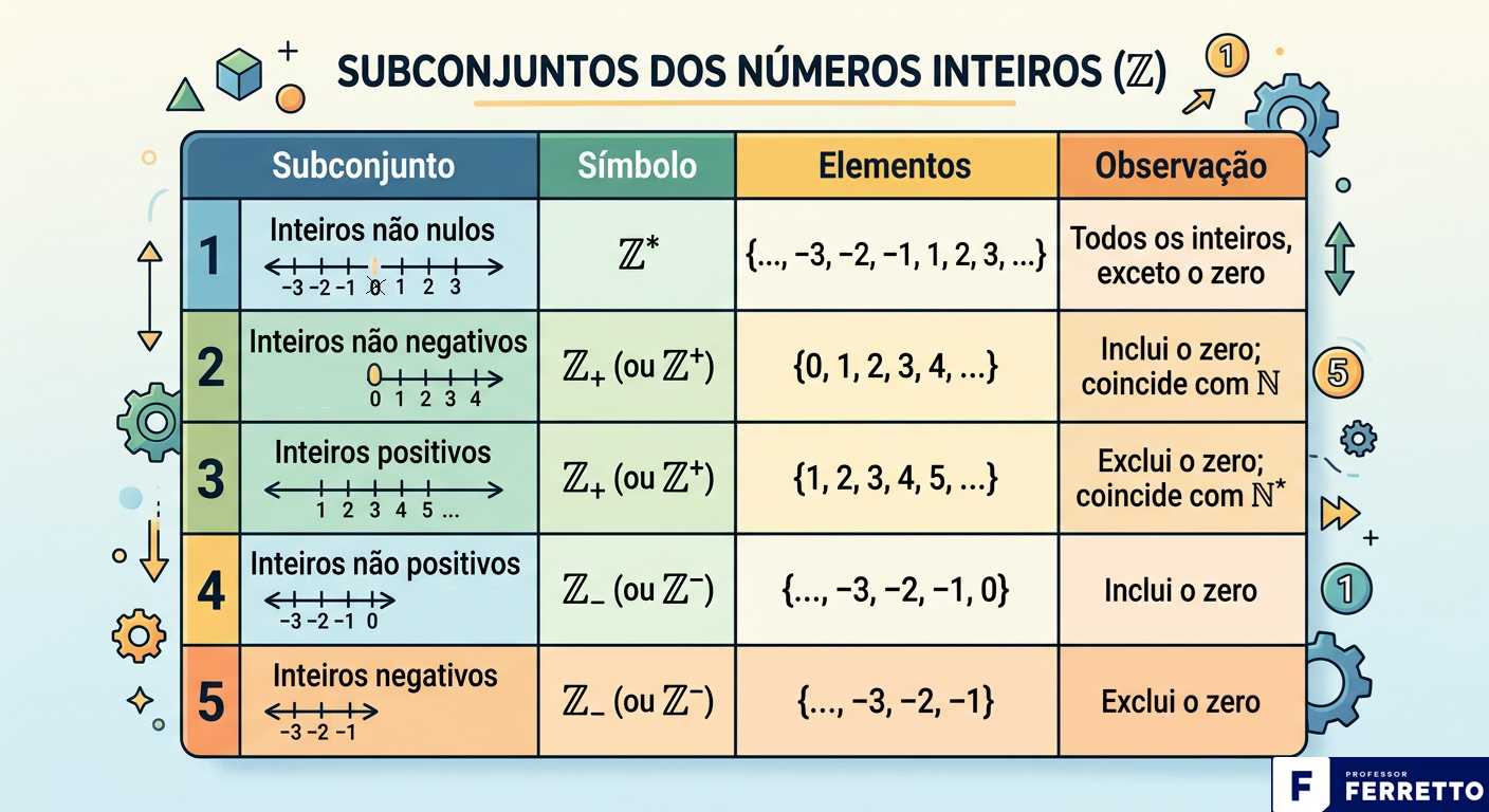 Quadro apresentando subconjuntos dos números inteiros como inteiros não nulos - ℤ*; inteiros não negativos,- ℤ₊ (ou ℤ⁺), inteiros positivos - ℤ₊ (ou ℤ⁺), inteiros não positivos - ℤ₋ (ou ℤ⁻) e inteiros negativos - ℤ₋ (ou ℤ⁻). 
