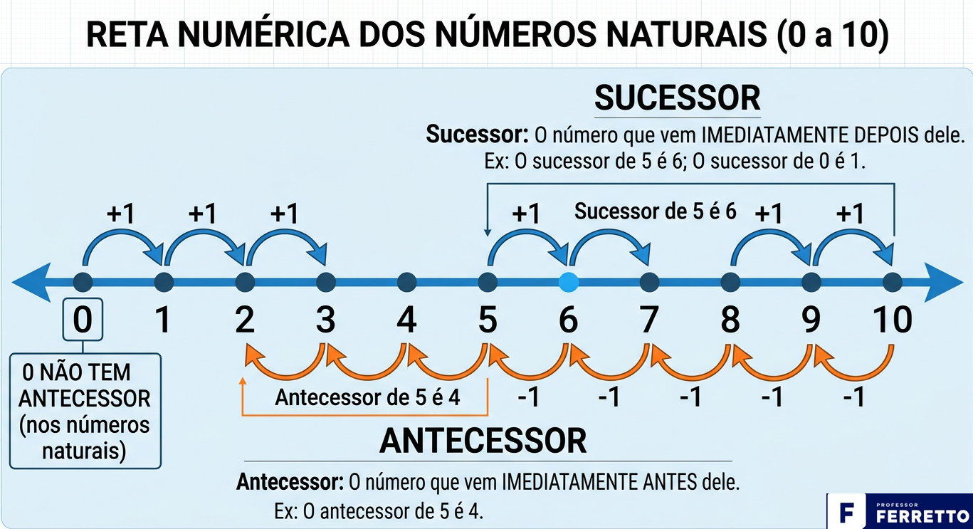Reta numérica dos números naturais de 0 a 10 com explicação de número sucessor e antecessor. 