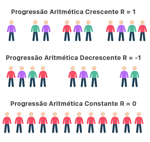 Uma PA pode ser crescente decrescente ou constante