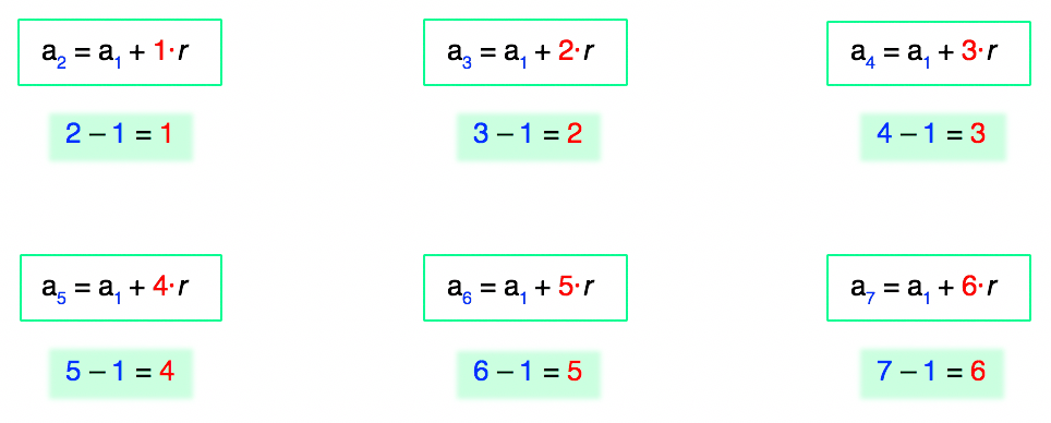 A diferença entre os índices n e 1 na fórmula do termo geral da PA é igual ao multiplicador da razão r