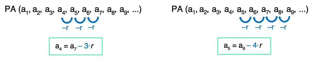 2 sequências em que são apresentados os saltos da razão r da PA voltando sem partir de a1
