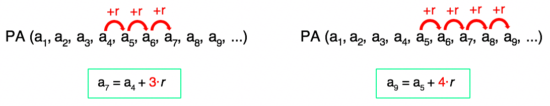 2 sequências em que são apresentados os saltos da razão r da PA sem partir de a1