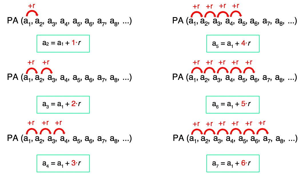 6 sequências em que são apresentados os saltos da razão r da PA