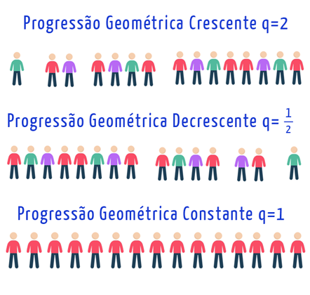Uma PG pode ser crescente, decrescente, constante ou alternada