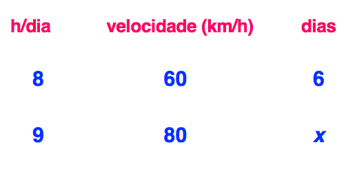 as grandezas h/dia, velocidade e dias separadas por colunas