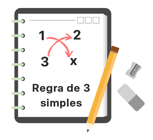 Caderno com lápis, apontador e borracha, com a escrita 'regra de 3 simples'