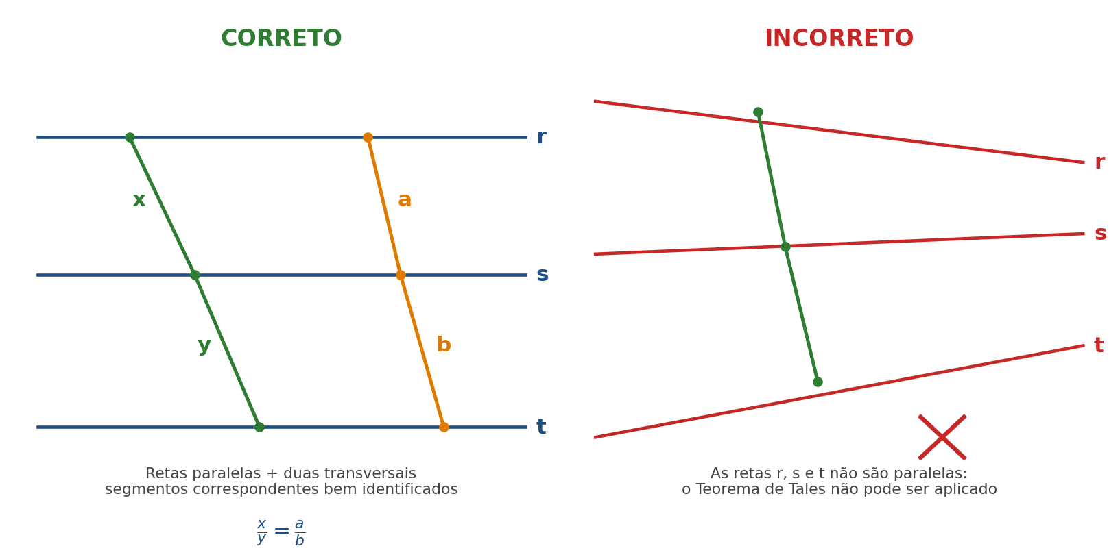 Diagrama comparando aplicação correta e incorreta do Teorema de Tales: retas paralelas cortadas por transversais versus retas não paralelas