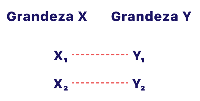 Duas grandezas, x e y, separadas em duas colunas