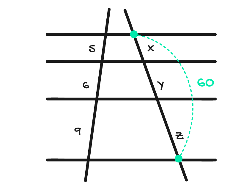 Feixe de 4 paralelas determina sobre uma transversal três segmentos que medem 5 cm, 6 cm e 9 cm; os segmentos correspondentes x, y, z medem juntos 60 cm