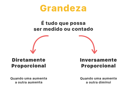 Grandeza é tudo que possa ser medido ou contado: na proporção diretamente proporcional, aumenta e aumenta; na inversamente proporcional, aumenta e diminui