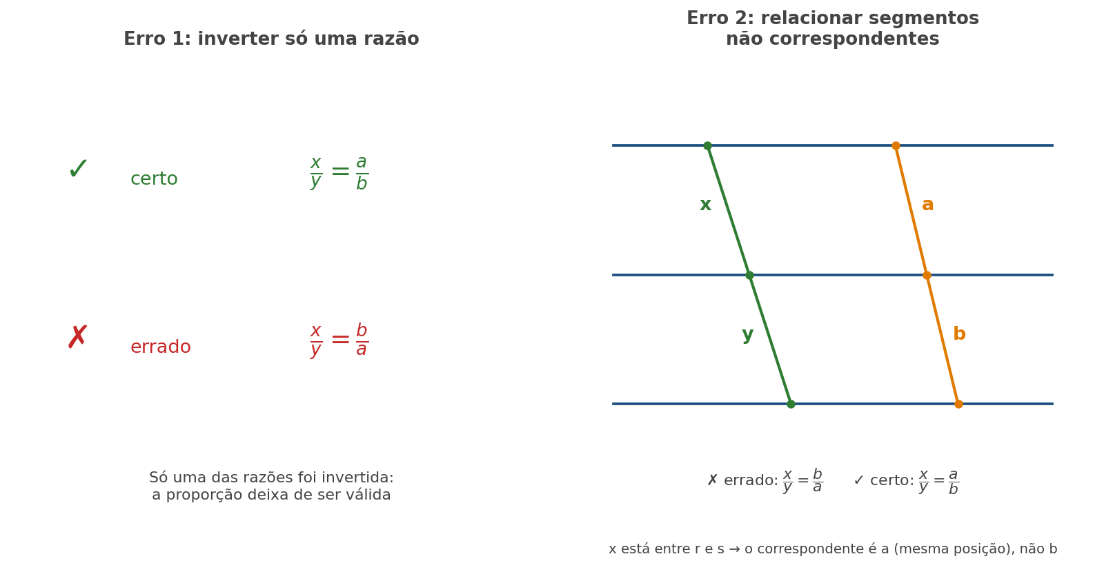 Ilustração dos erros comuns ao aplicar o Teorema de Tales: inversão de razão e segmentos não correspondentes