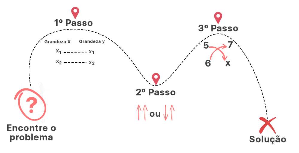 Mapa onde são ilustrados os passos para resolver uma regra de três simples