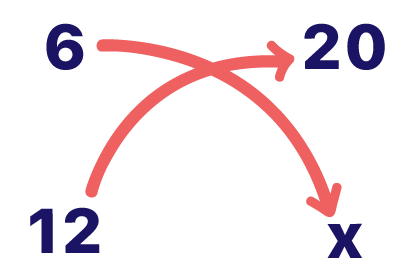 Multiplicação cruzada da proporção da regra de três