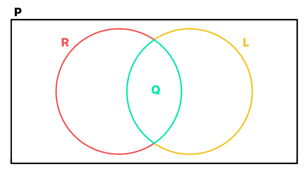diagrama de Venn mostrando que todo quadrado e retangulo e losango e que todos sao paralelogramos