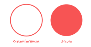 circunferência e círculo são representados geometricamente