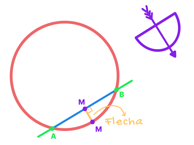 flecha da circunferência