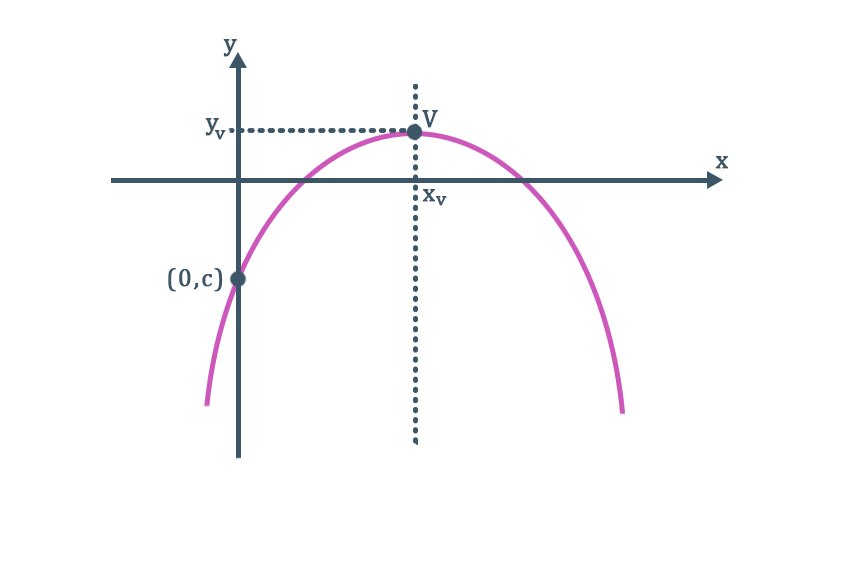 COORDENADAS DO VÉRTICE DA PARÁBOLA - FUNÇÃO QUADRÁTICA - AULA 3