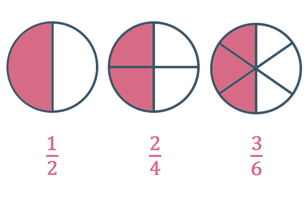 3 círculos onde o primeiro é dividido em 2 partes e 1 foi pintada o segundo é dividido em 4 partes e 2 foram pintadas e o terceiro é dividido em 6 partes e 3 foram pintadas