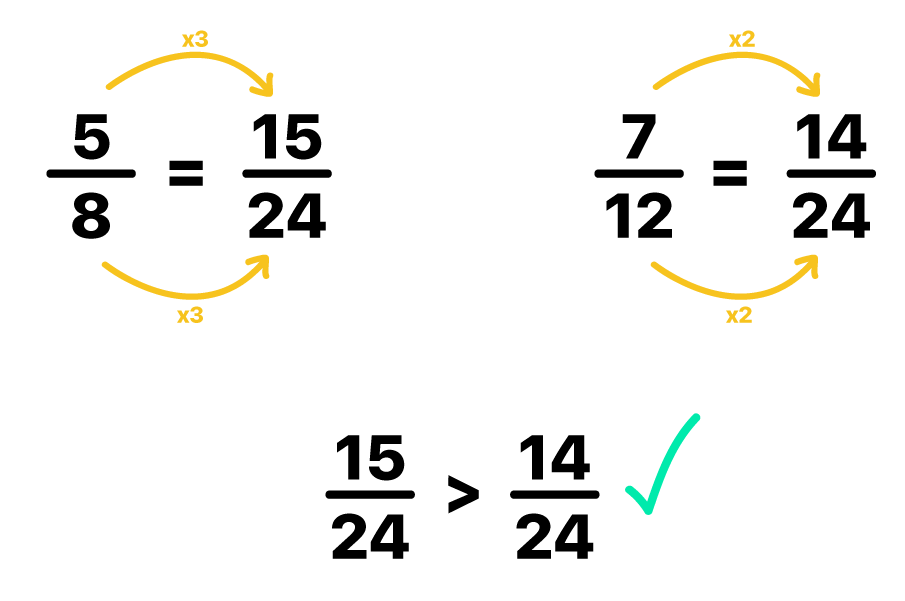 Simplificar uma fração significa escrever uma fração equivalente à