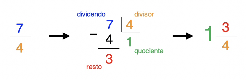 Divisão de 7 por 4, com quociente 1 e resto 3, formando o número misto 1 3/4