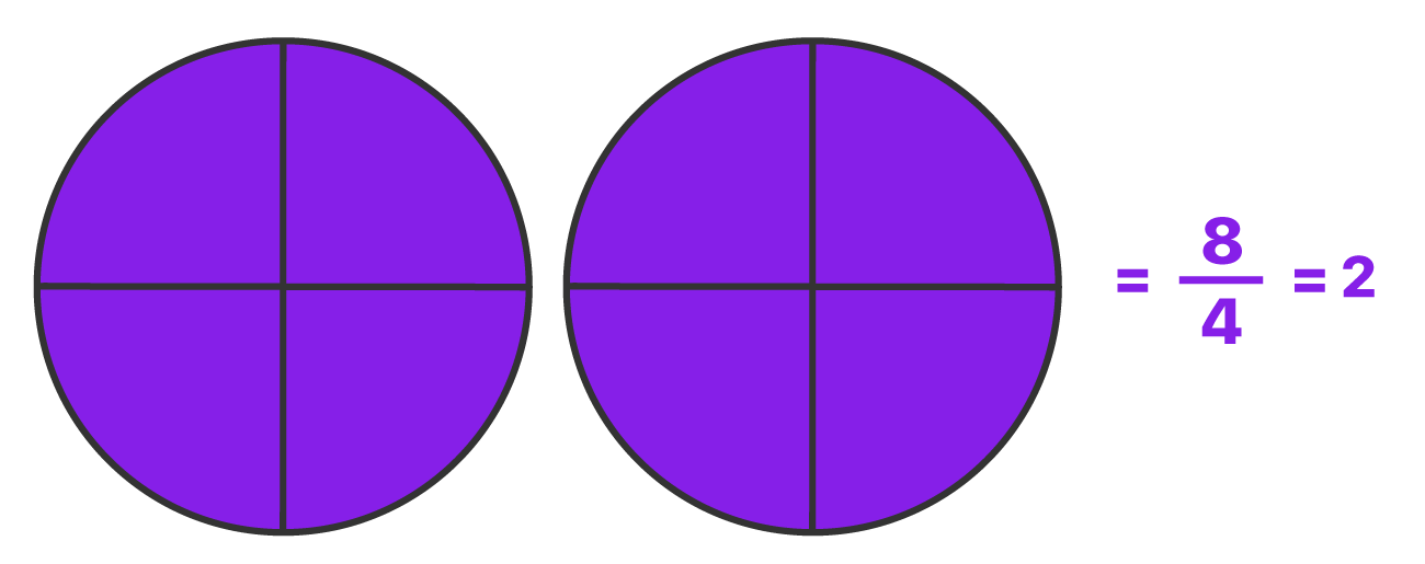 Dois círculos totalmente divididos e pintados, exemplo de fração aparente (8/4 = 2)
