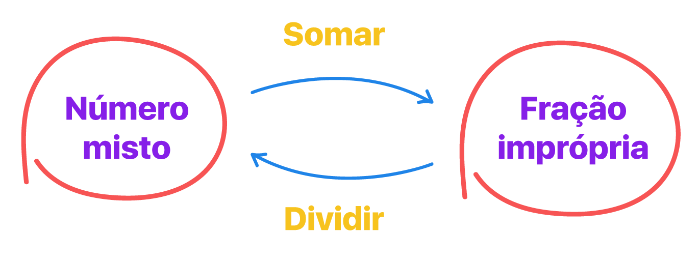 Esquema de conversão entre número misto e fração imprópria: dividir para obter o número misto, somar para voltar à fração imprópria